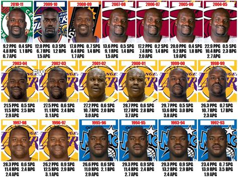 shaq stats|shaq stats by year.